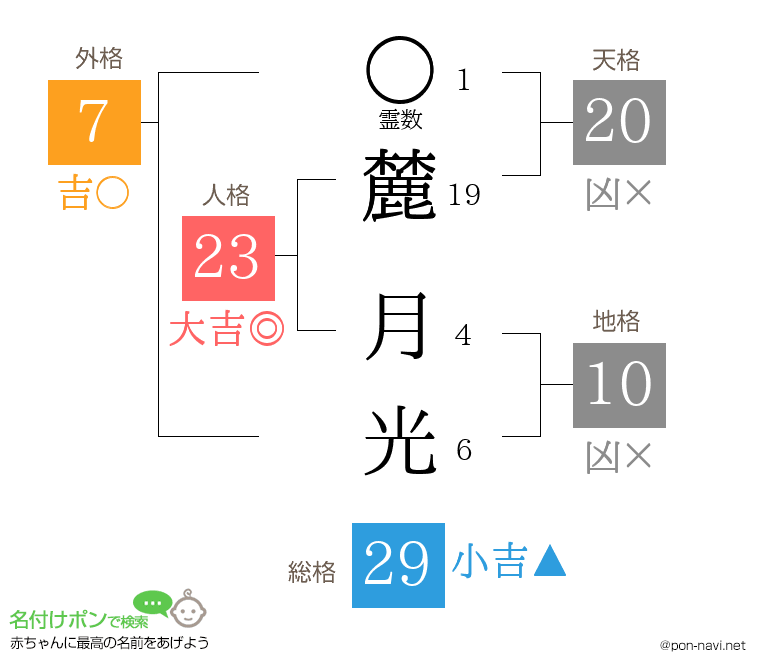 麓 月光さんの姓名判断結果