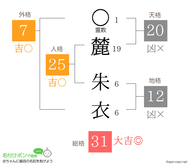 麓 朱衣さんの姓名判断結果