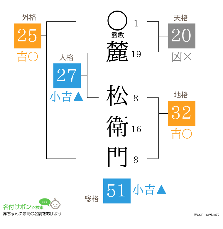 麓 松衛門さんの姓名判断結果