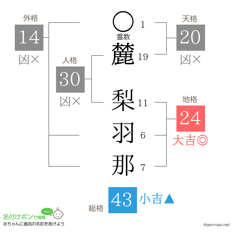 麓 梨羽那さんの姓名判断結果