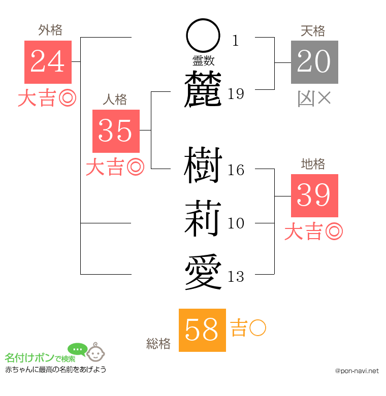 麓 樹莉愛さんの姓名判断結果