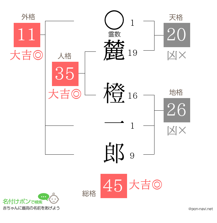 麓 橙一郎さんの姓名判断結果
