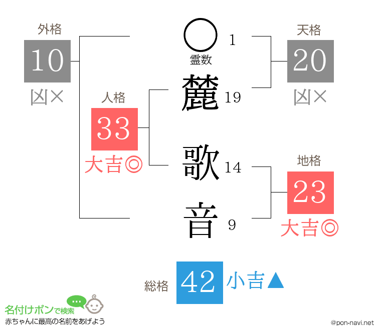 麓 歌音さんの姓名判断結果