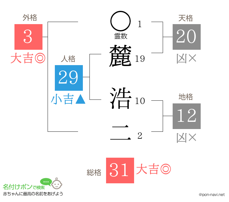 麓 浩二さんの姓名判断結果