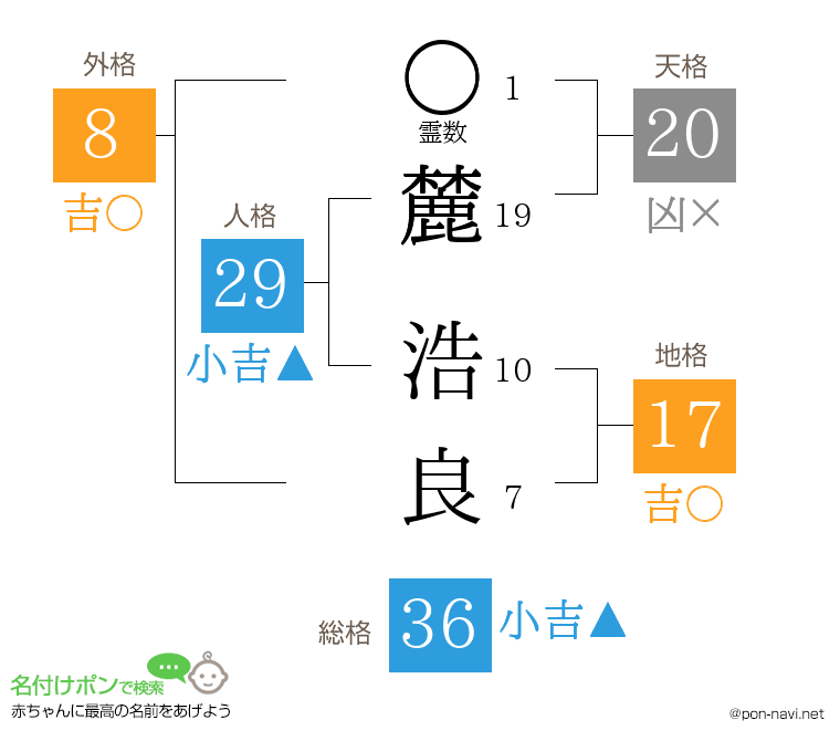 麓 浩良さんの姓名判断結果