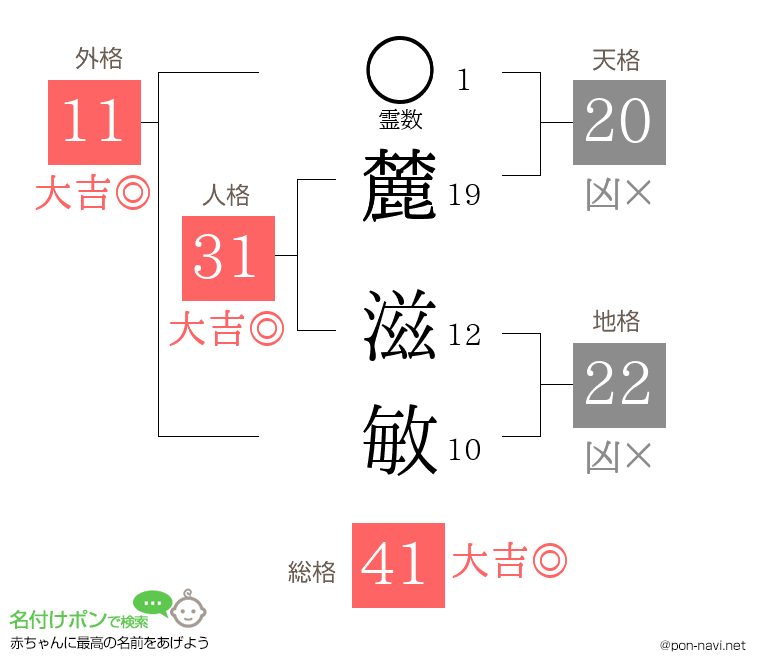 麓 滋敏さんの姓名判断結果