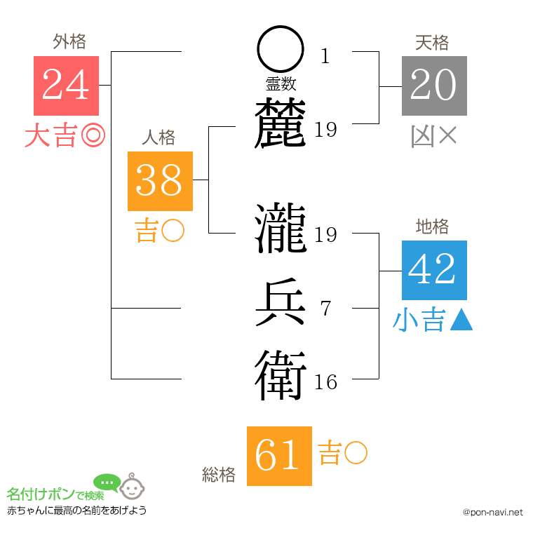 麓 瀧兵衛さんの姓名判断結果