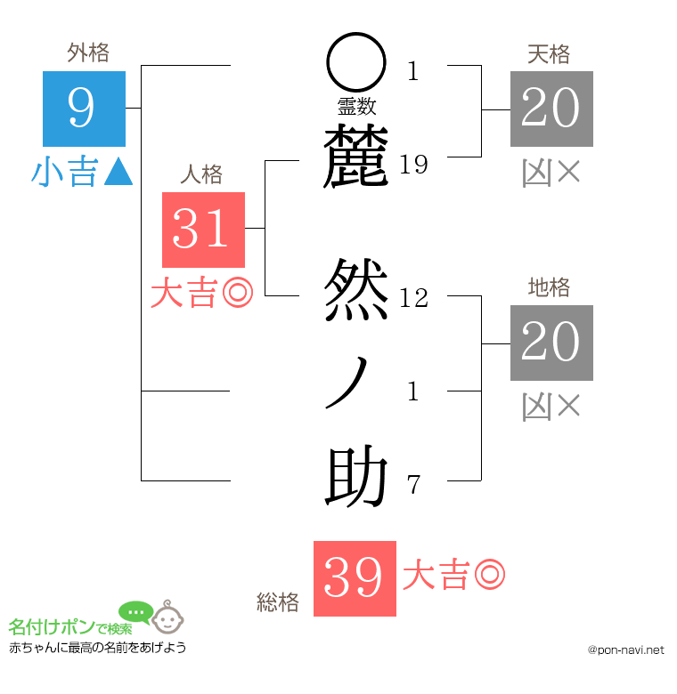 麓 然ノ助さんの姓名判断結果