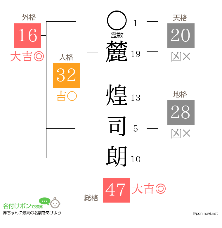 麓 煌司朗さんの姓名判断結果