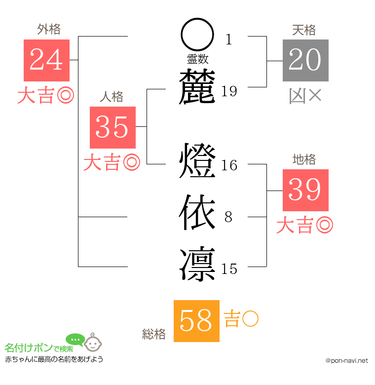 麓 燈依凛さんの姓名判断結果