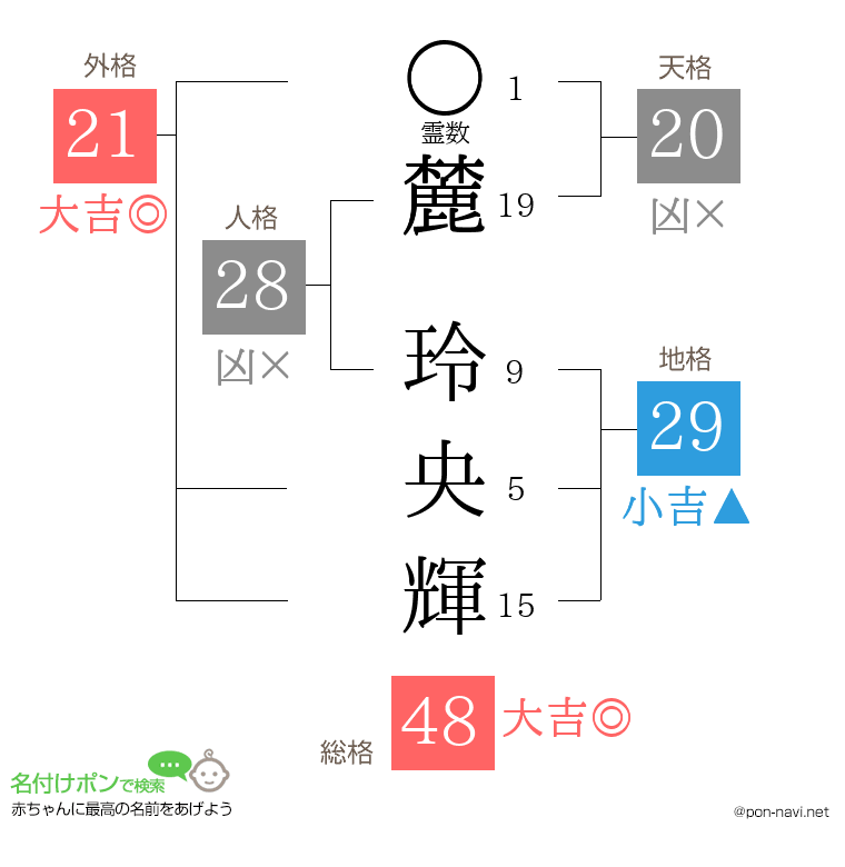 麓 玲央輝さんの姓名判断結果