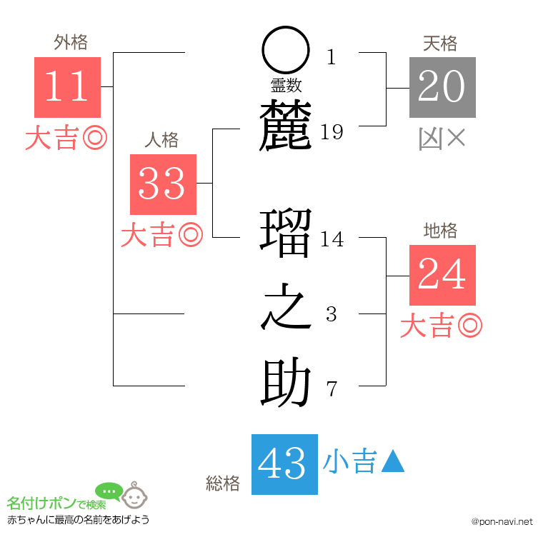 麓 瑠之助さんの姓名判断結果