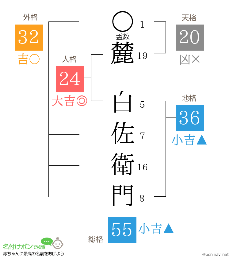 麓 白佐衛門さんの姓名判断結果