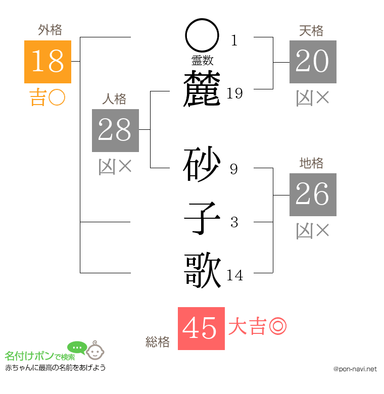 麓 砂子歌さんの姓名判断結果
