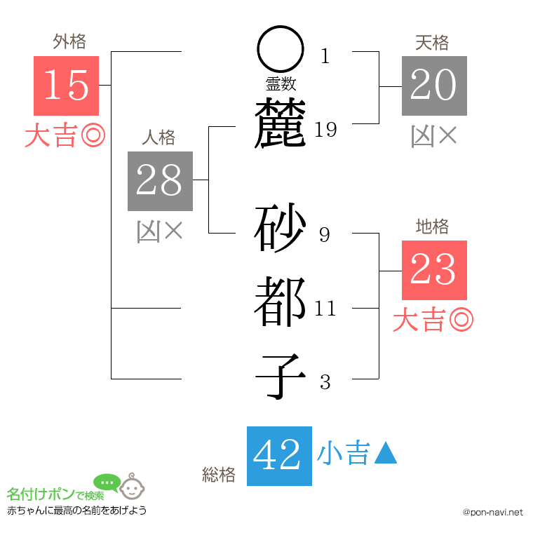 麓 砂都子さんの姓名判断結果