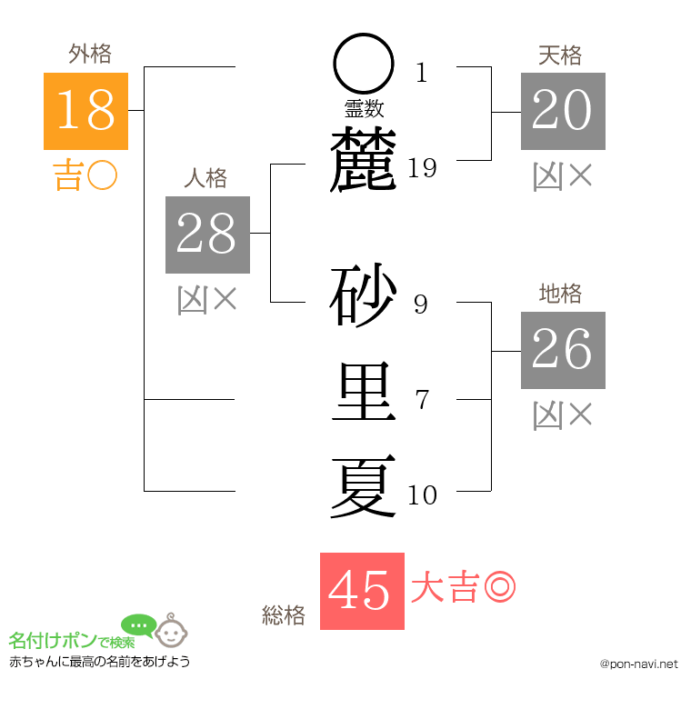 麓 砂里夏さんの姓名判断結果