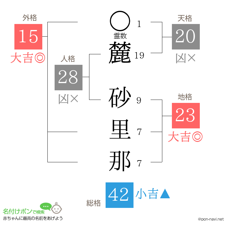 麓 砂里那さんの姓名判断結果