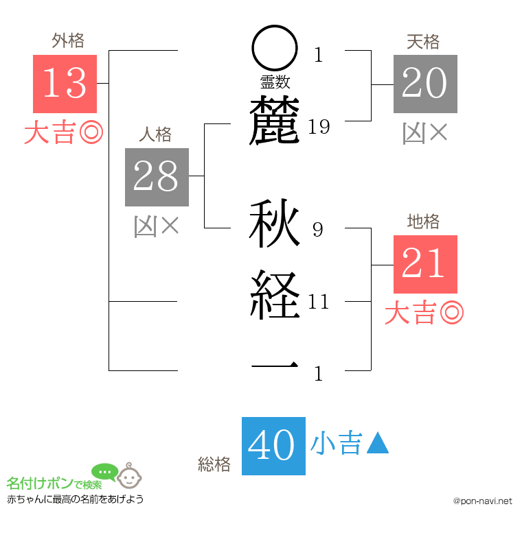 麓 秋経一さんの姓名判断結果