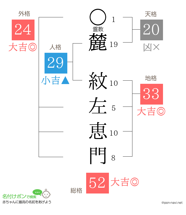 麓 紋左恵門さんの姓名判断結果