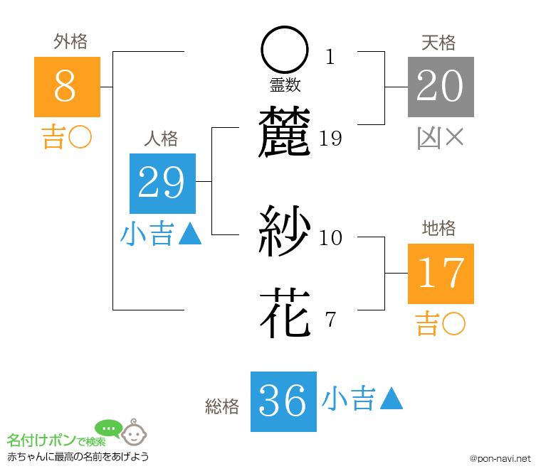 麓 紗花さんの姓名判断結果