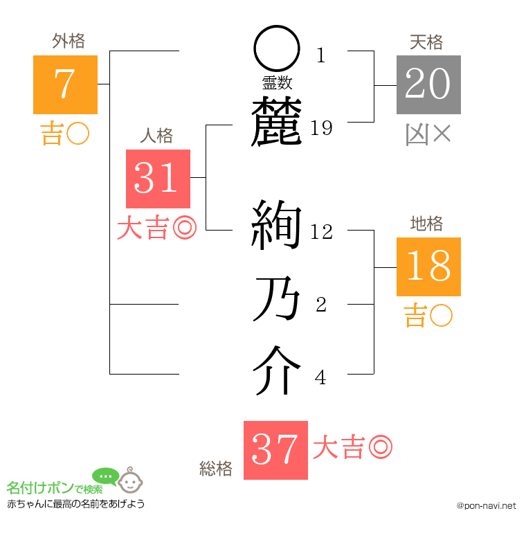 麓 絢乃介さんの姓名判断結果
