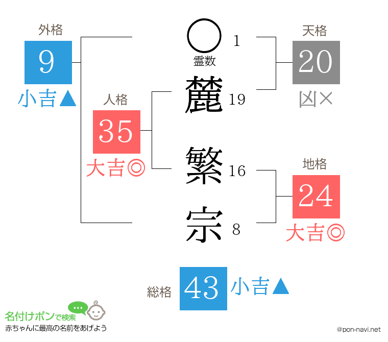麓 繁宗さんの姓名判断結果