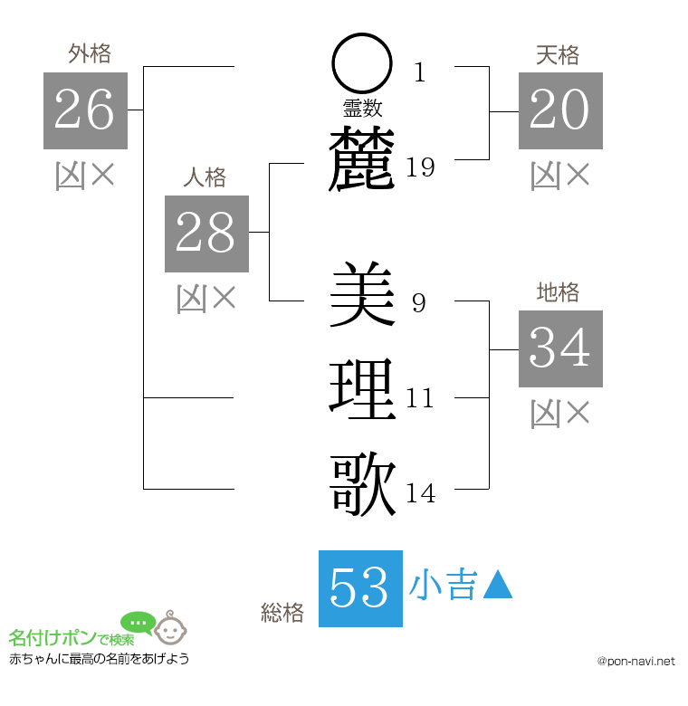 麓 美理歌さんの姓名判断結果