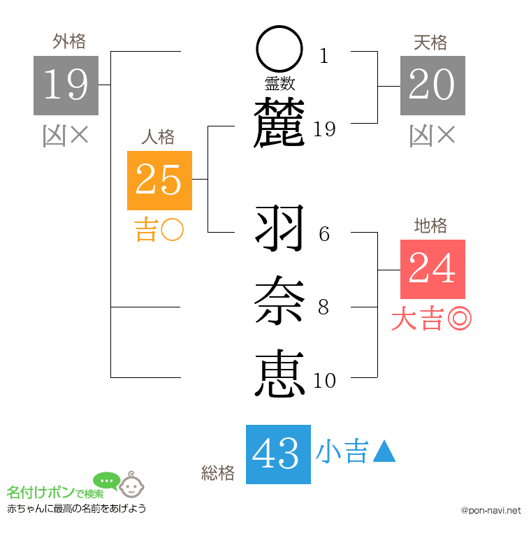 麓 羽奈恵さんの姓名判断結果