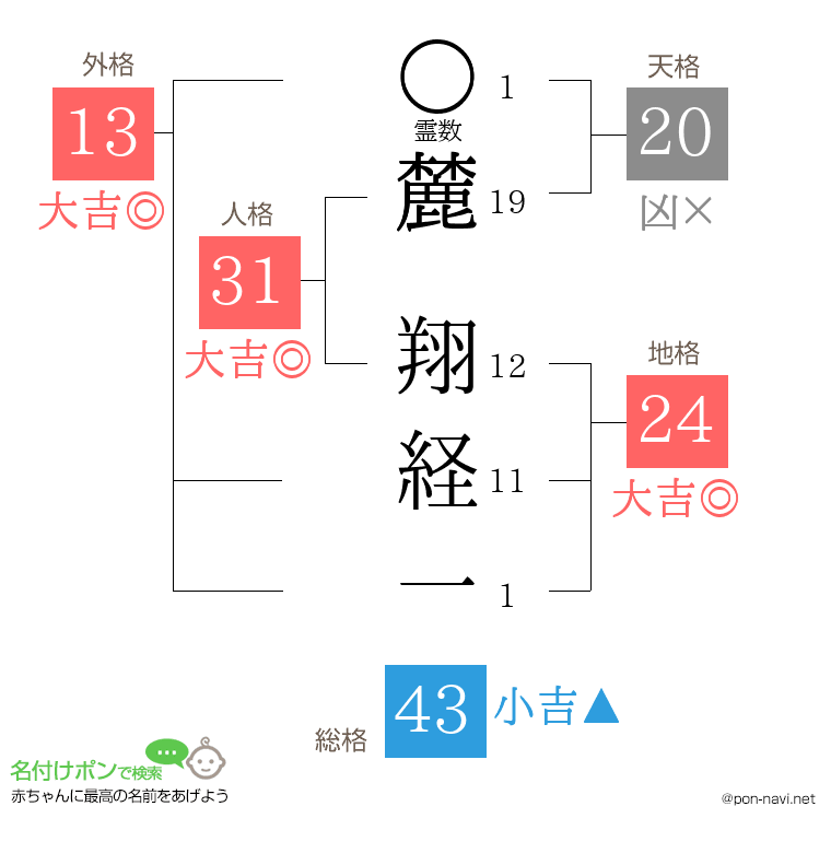 麓 翔経一さんの姓名判断結果