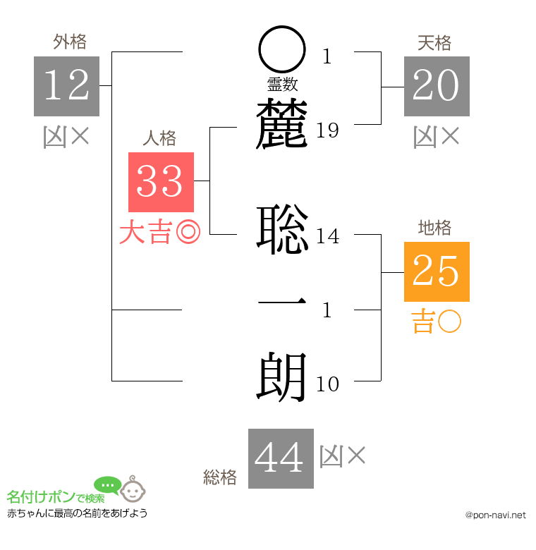 麓 聡一朗さんの姓名判断結果