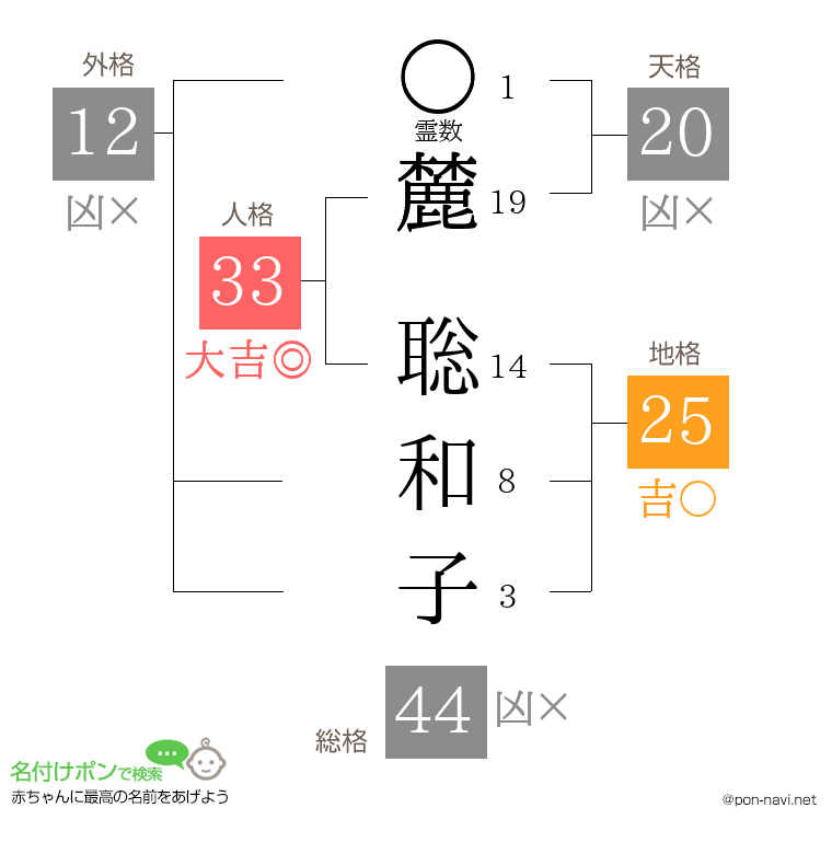 麓 聡和子さんの姓名判断結果