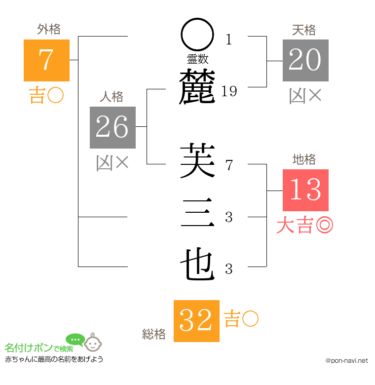 麓 芙三也さんの姓名判断結果