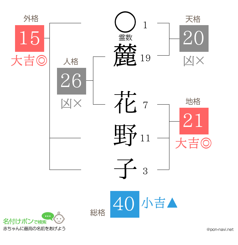 麓 花野子さんの姓名判断結果