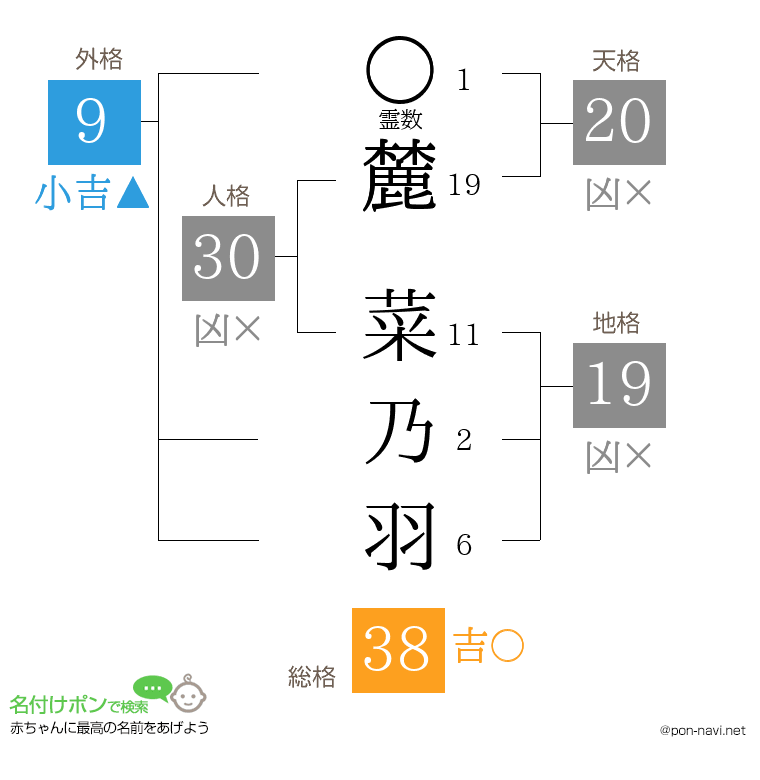 麓 菜乃羽さんの姓名判断結果