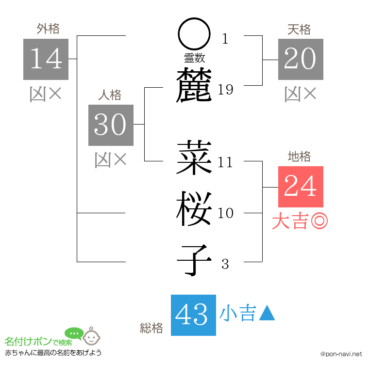麓 菜桜子さんの姓名判断結果