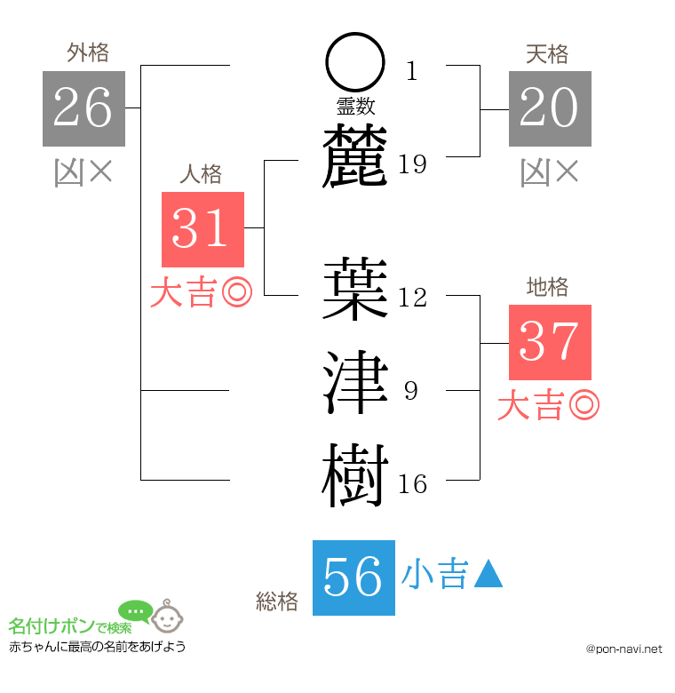 麓 葉津樹さんの姓名判断結果
