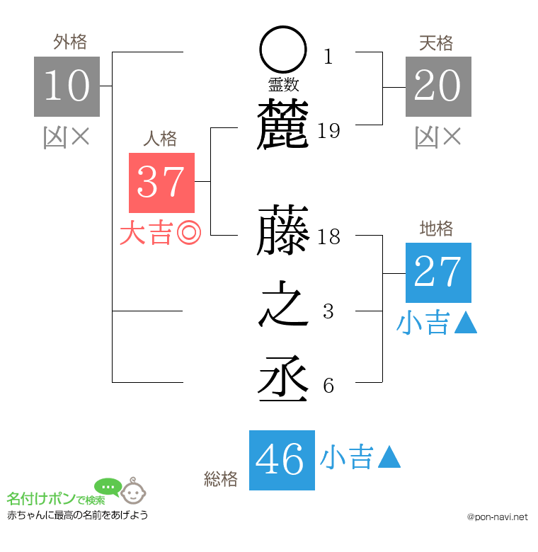 麓 藤之丞さんの姓名判断結果