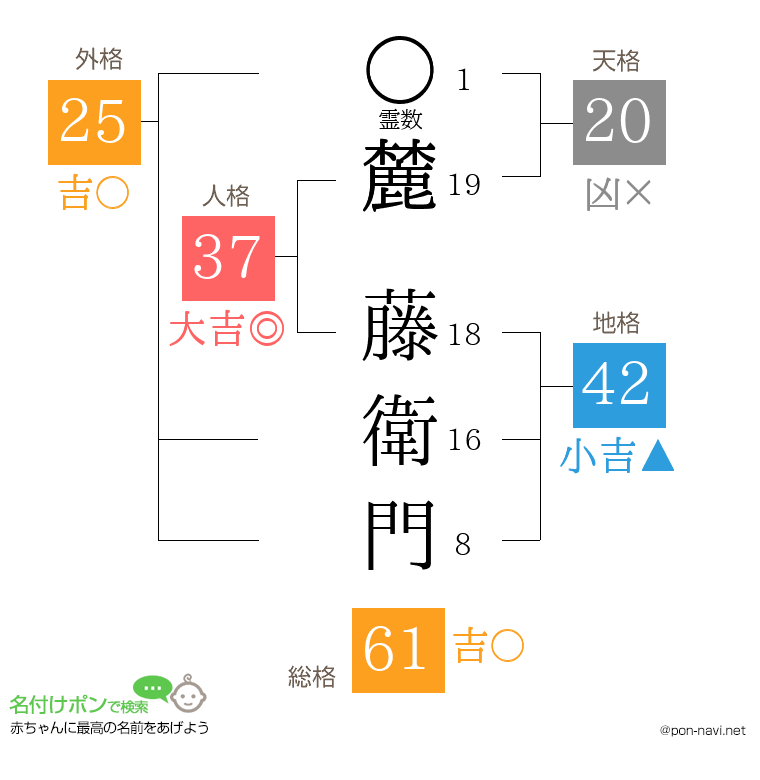 麓 藤衛門さんの姓名判断結果