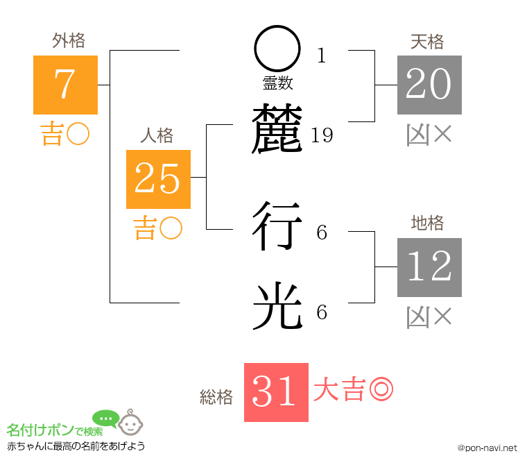 麓 行光さんの姓名判断結果