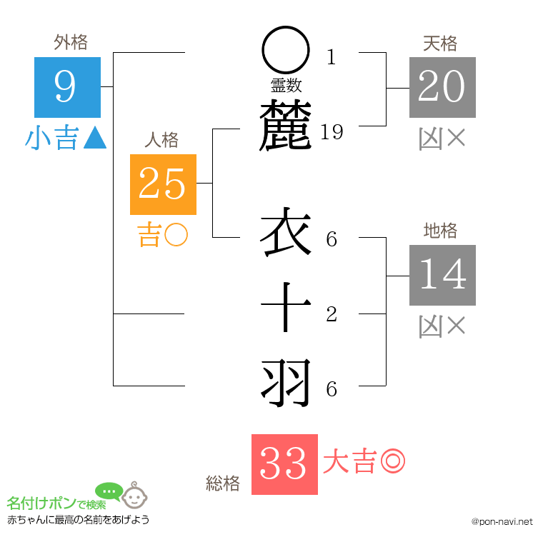 麓 衣十羽さんの姓名判断結果