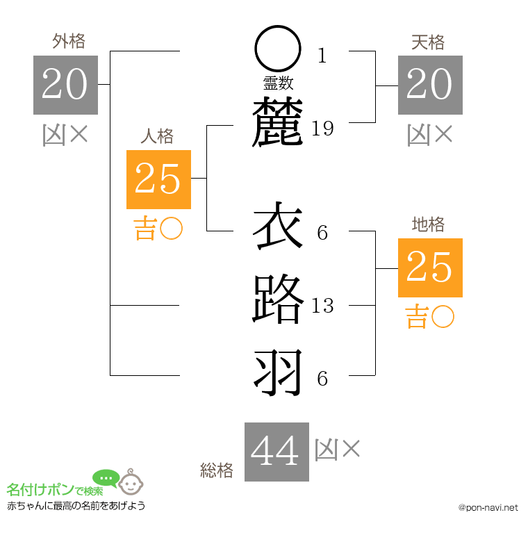麓 衣路羽さんの姓名判断結果