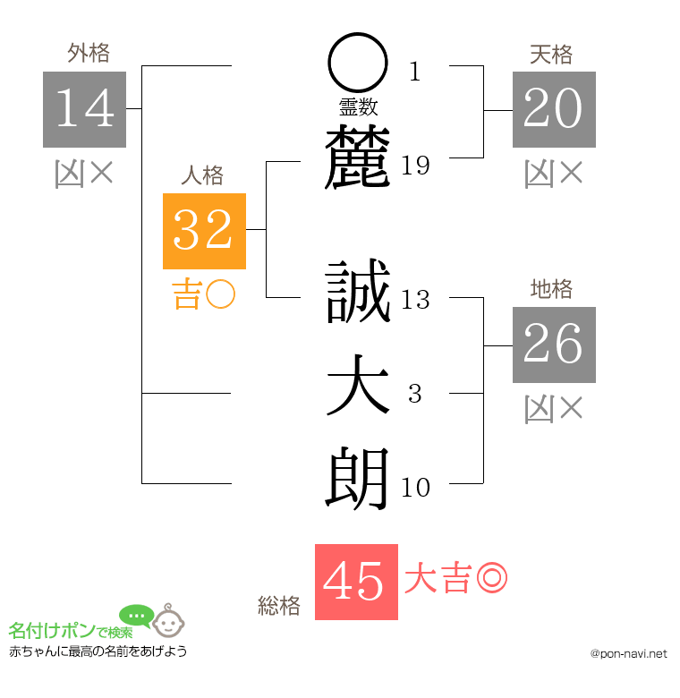 麓 誠大朗さんの姓名判断結果