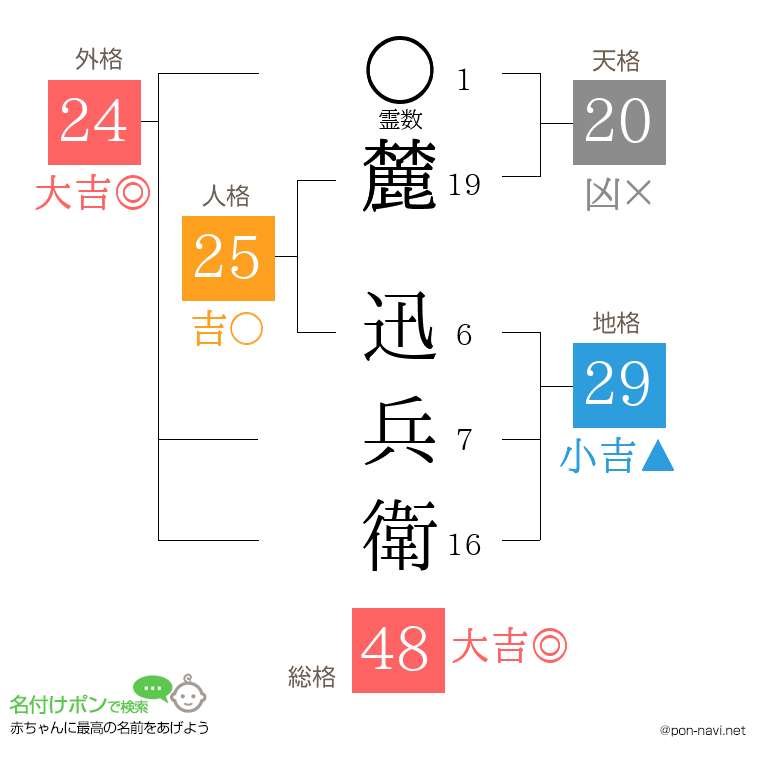 麓 迅兵衛さんの姓名判断結果