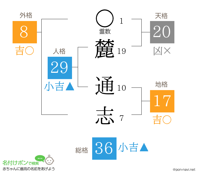 麓 通志さんの姓名判断結果