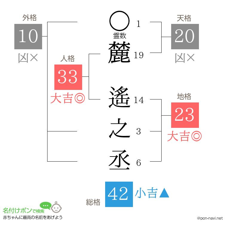 麓 遙之丞さんの姓名判断結果