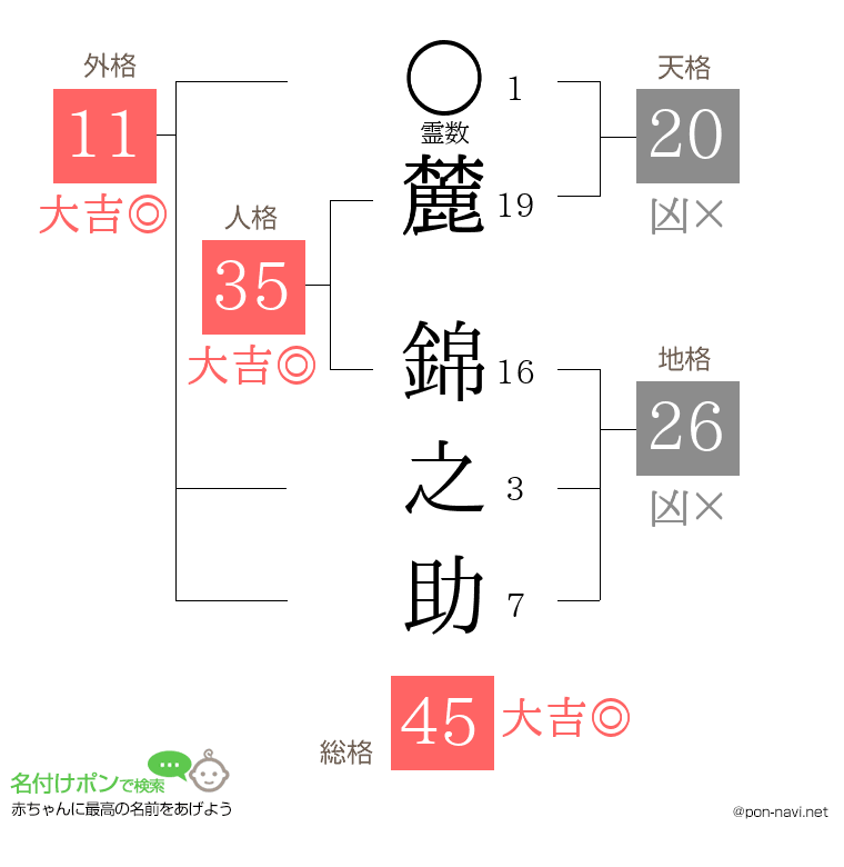 麓 錦之助さんの姓名判断結果