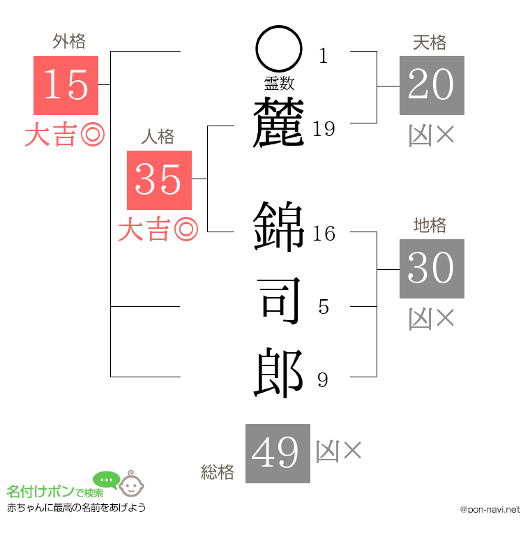 麓 錦司郎さんの姓名判断結果