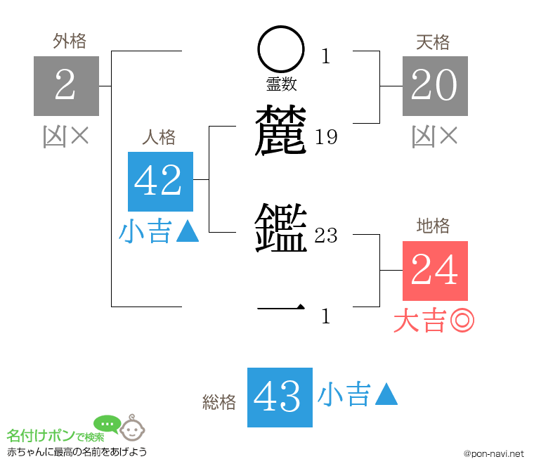 麓 鑑一さんの姓名判断結果