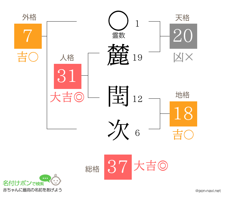麓 閏次さんの姓名判断結果