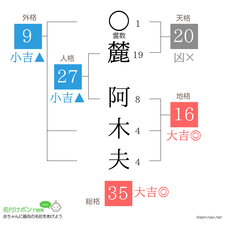 麓 阿木夫さんの姓名判断結果